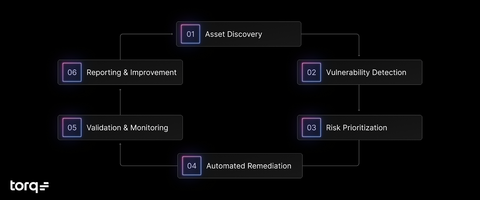 Visualizing the Automated Vulnerability Management Workflow