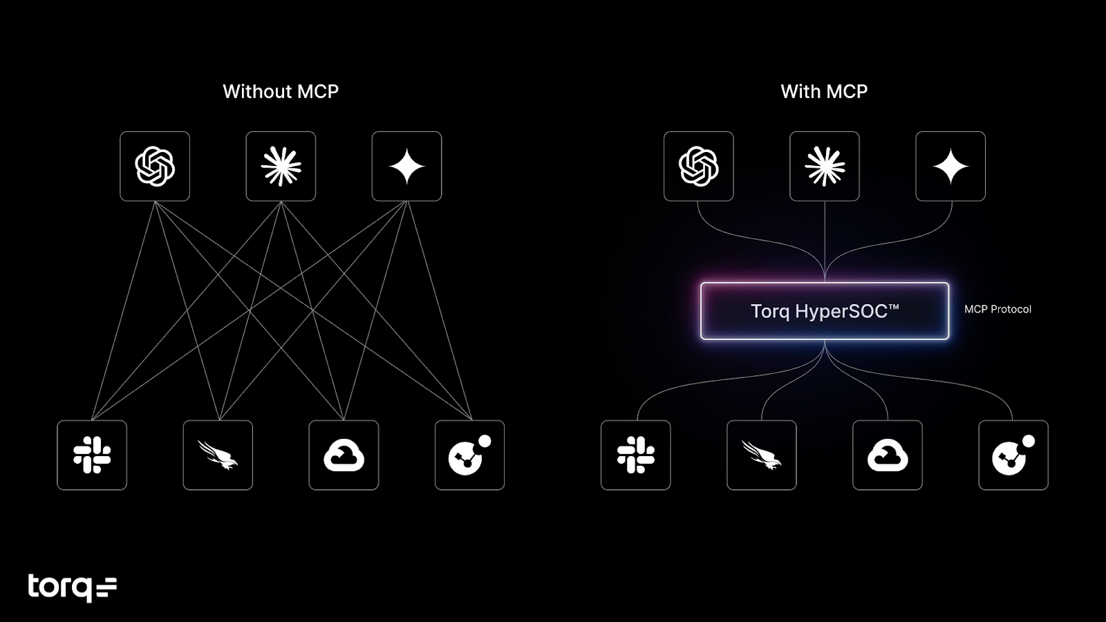 Torq HyperSOC-2o acts as an Model-Context Protocol Host, meaning it can natively interface with MCP servers to both fetch context and execute actions. The flexibility of MCP makes integrations with corporate systems and cloud services more agile than ever. 