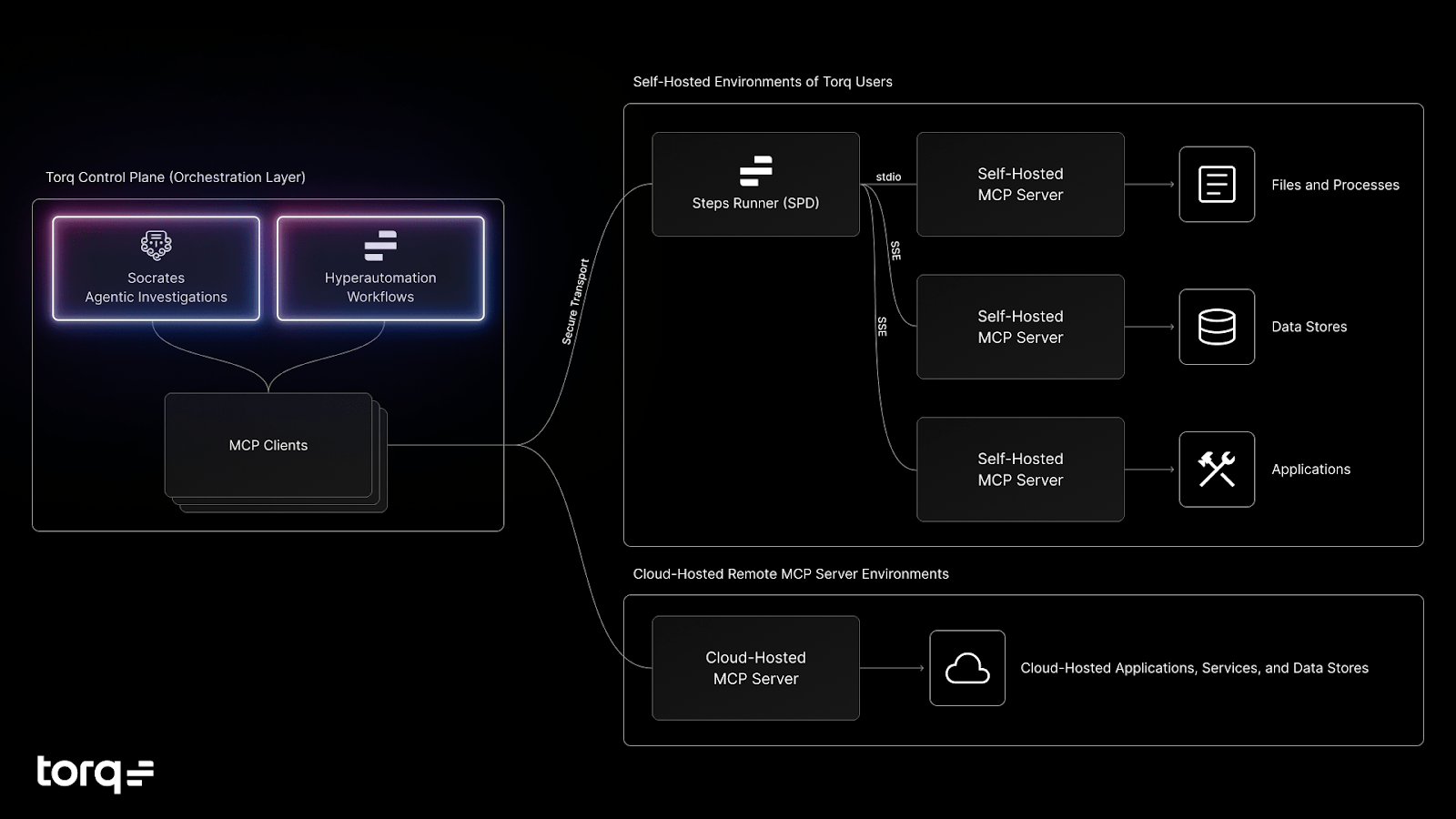 Torq platform natively extends its automation and orchestration capabilities to become Model-Context Protocol hosts, allowing access to both self-hosted and cloud-hosted MCP servers in an intelligent and secure manner.