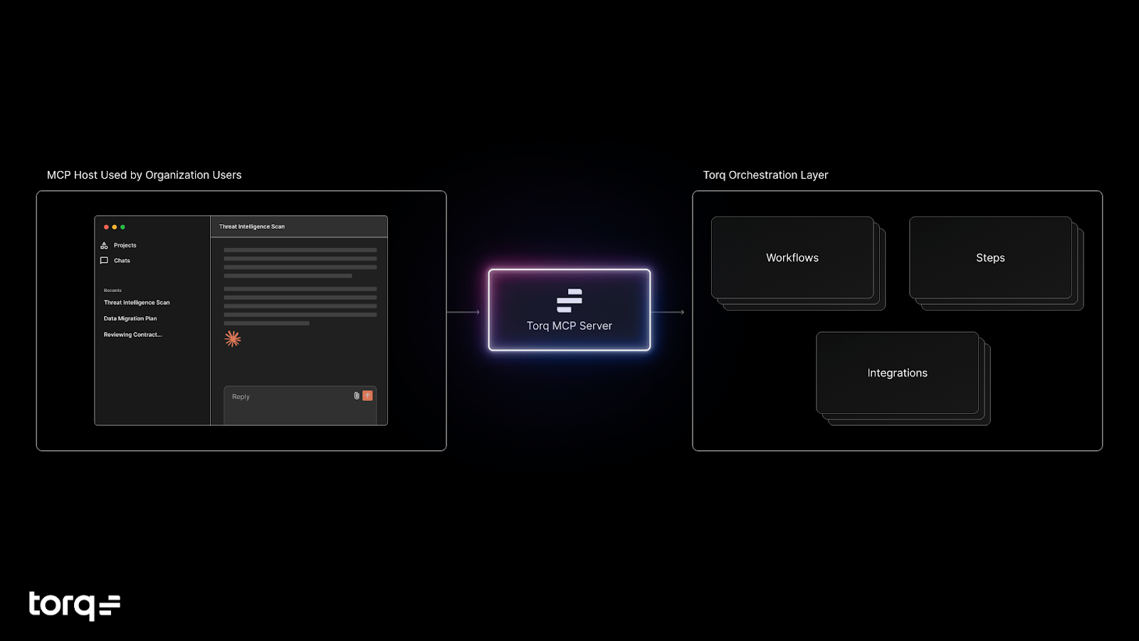  Torq MCP Server provides access from the organization’s chosen AI tools to Torq workflows, steps, and integrations, increasing the efficiency of leveraging various organization-approved security operational practices natively.