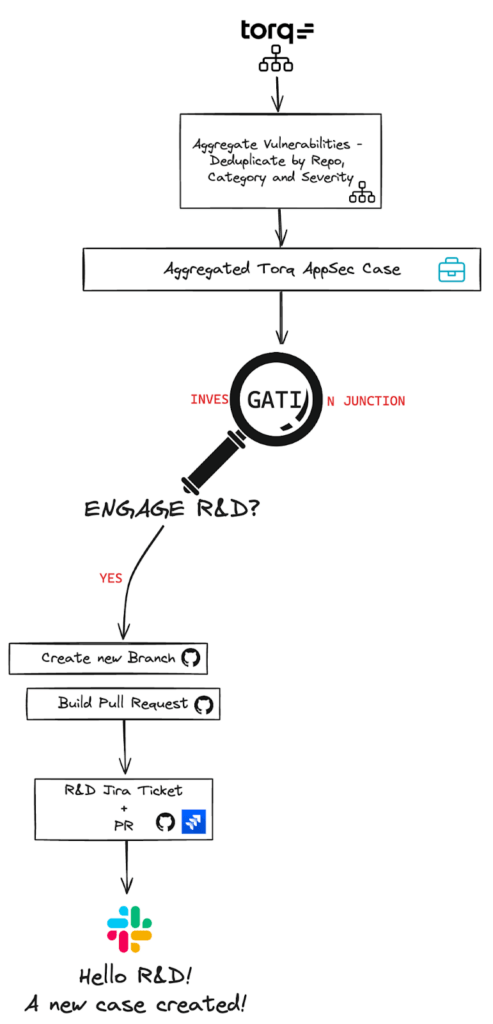 Visual flowchart showing Torq’s SDLC automation process