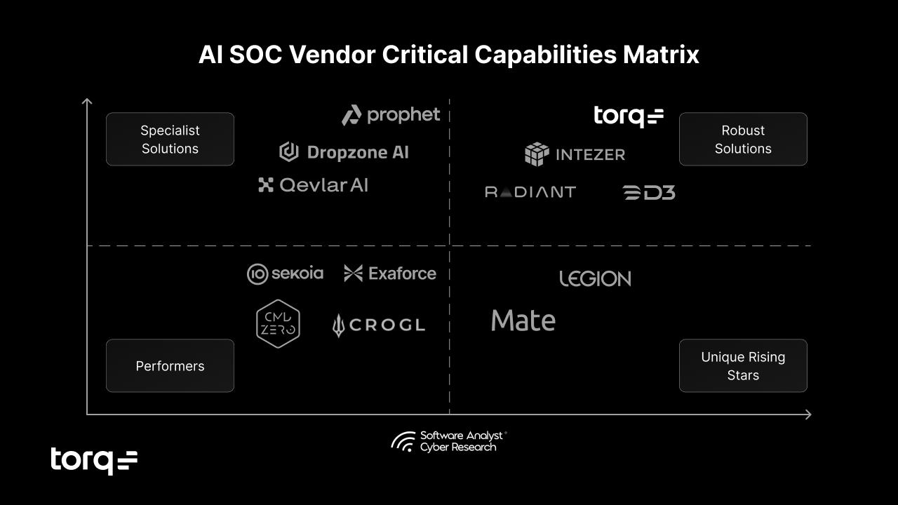 AI SOC Market Landscape 2025 overview showing Torq’s leadership in execution-based AI automation.
