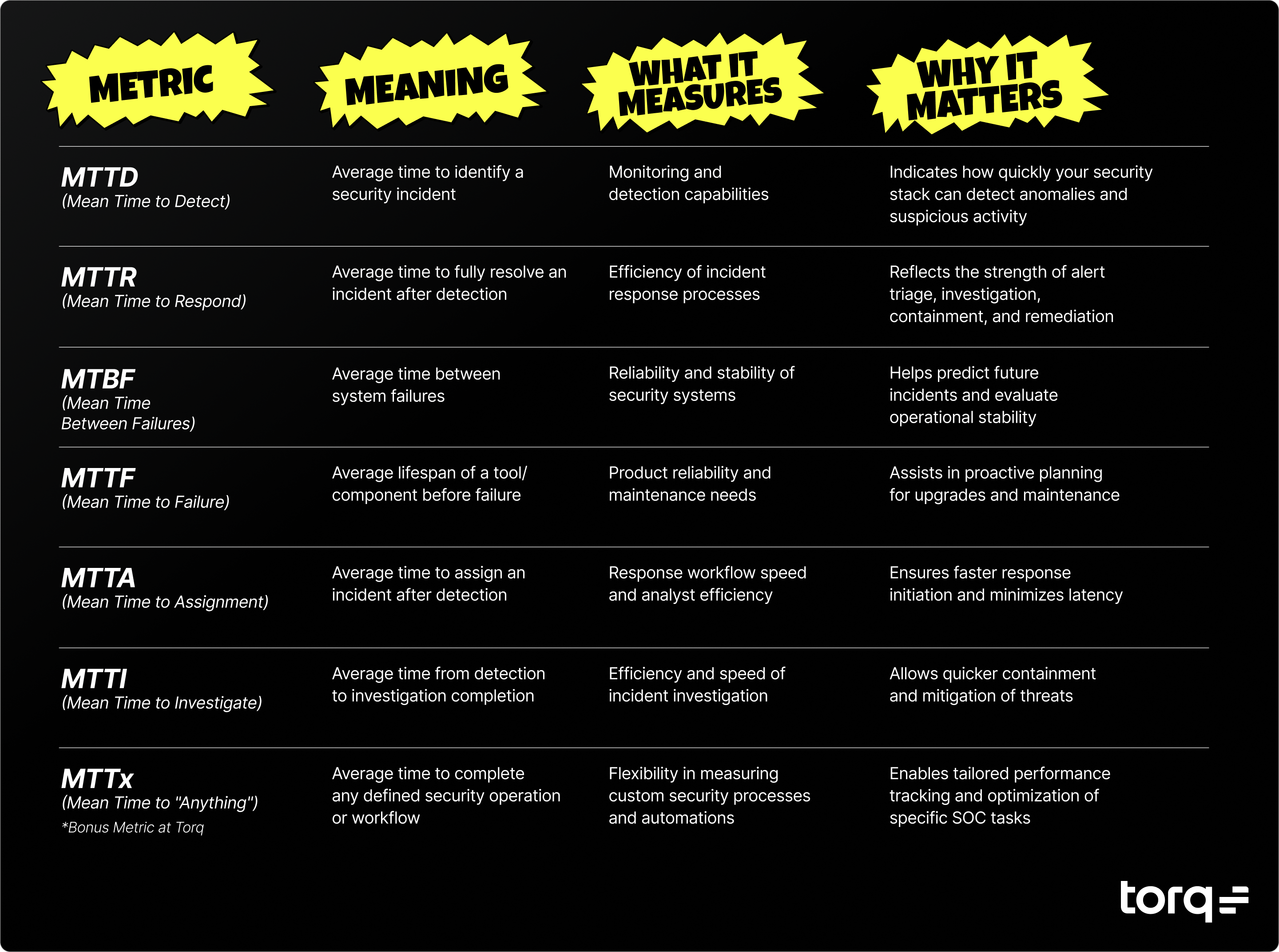 Illustration showing MTTD vs MTTR metrics comparison