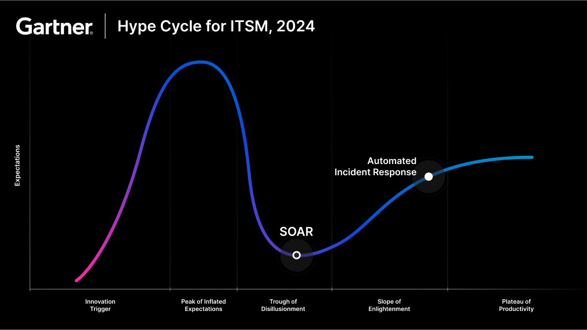 Gartner Hype Cycle graph