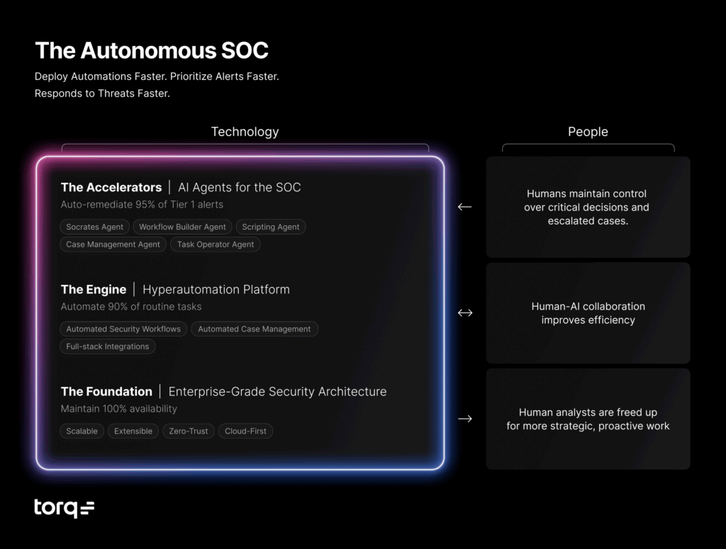 An autonomous SOC requires three key components: Hyperautomation, SOC-specific AI agents, and enterprise-grade security architecture.