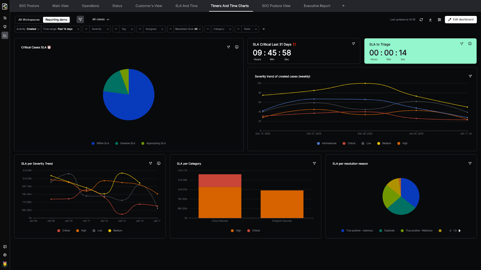 Torq Cases Dashboard showing trend widgets