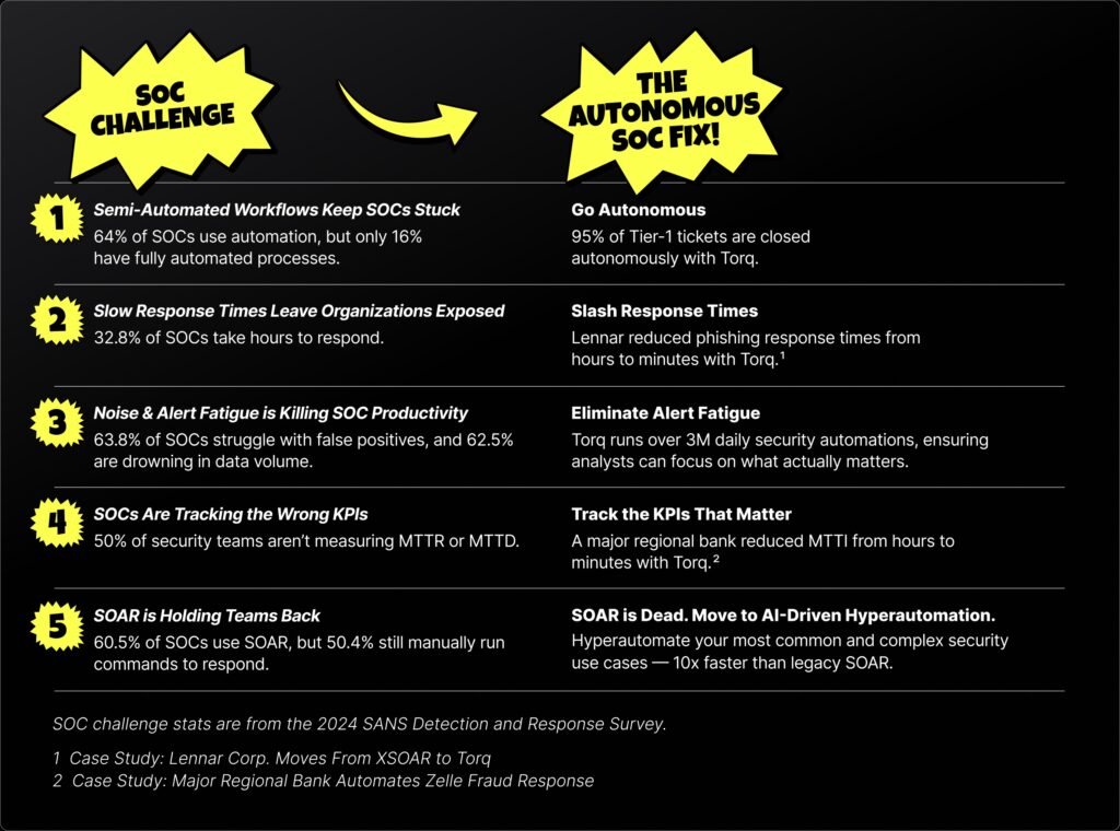 Comparison table showing how an autonomous SOC fixes 5 key security challenges.
