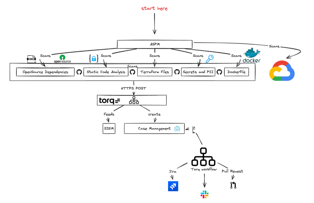 SDLC automation architecture and blueprint at Torq