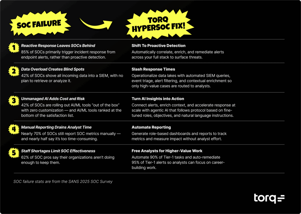 How HyperSOC solves the key SOC challenges from the SANS 2025 SOC Survey