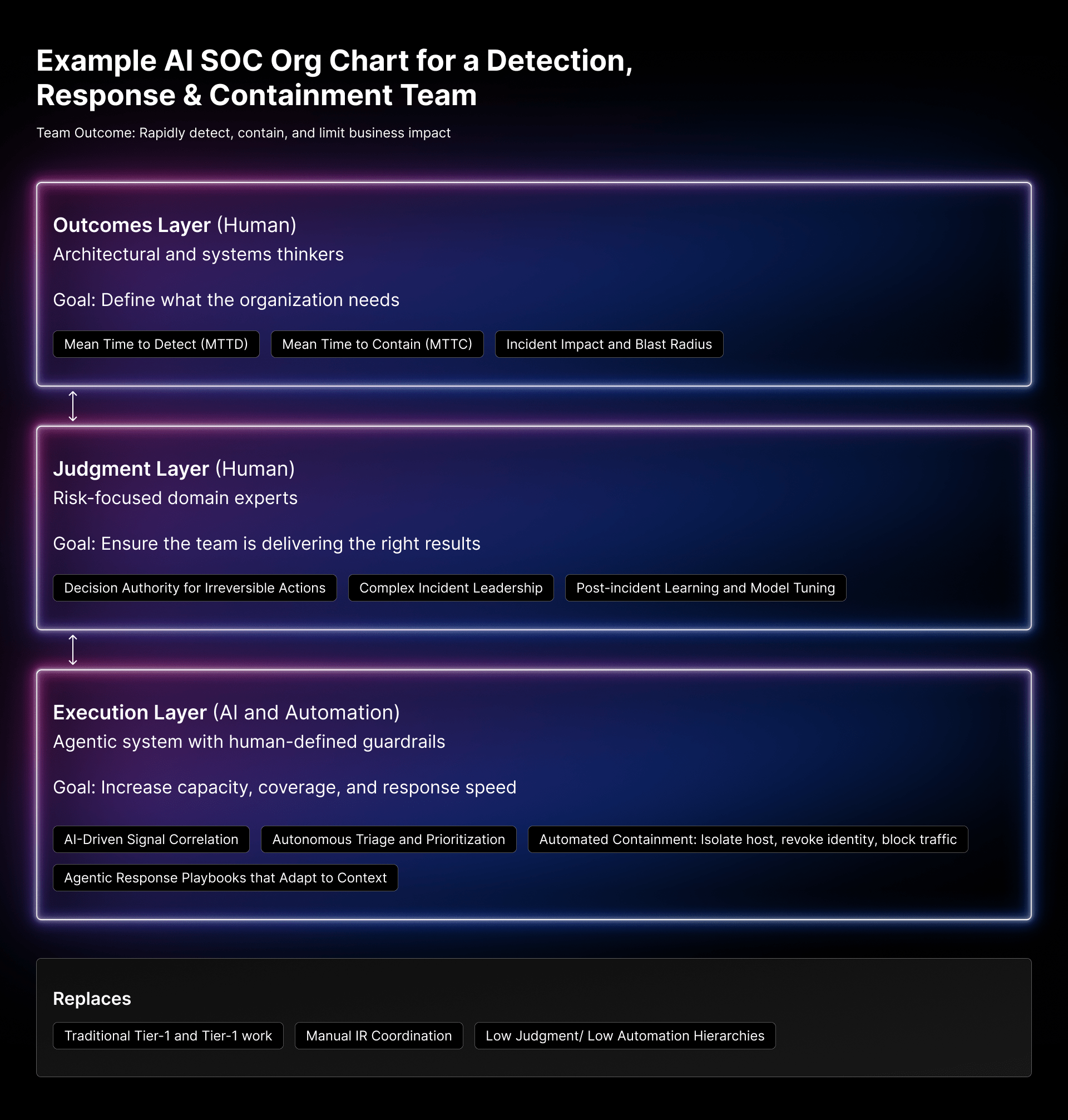 AI SOC org chart in practice: a Detection, Response & Containment 